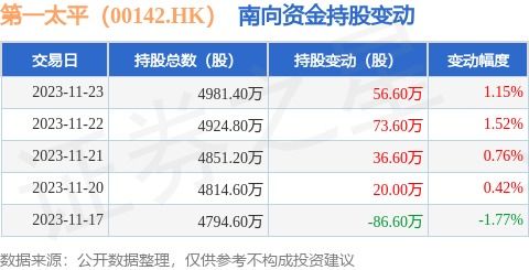 第一太平 00142.HK 11月23日南向資金增持56.6萬股