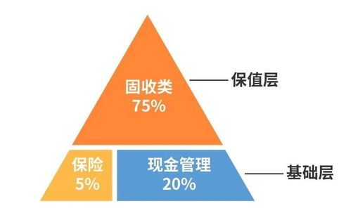 定制 專屬 的資產配置,為生活保駕護航
