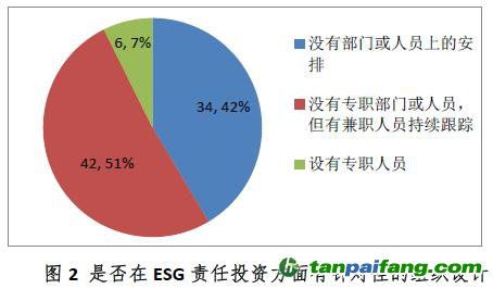 行業對esg責任投資的內部管理和組織設計