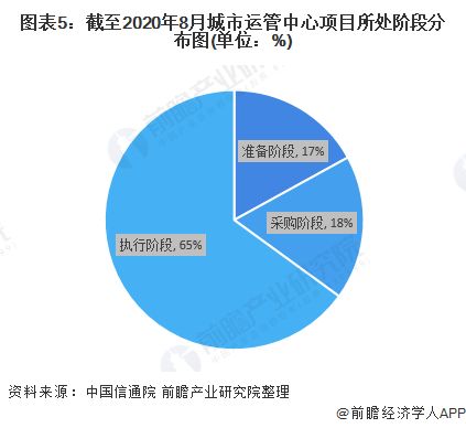 2020年城市運行管理中心市場發(fā)展現(xiàn)狀分析 項目數(shù)量達34個