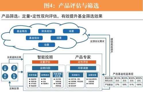 sac優(yōu)秀課題 智能投顧在證券公司財富管理業(yè)務(wù)中的應(yīng)用研究