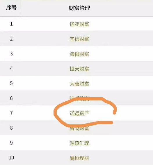 諾遠資產(chǎn)被曝逾期!兌付困難蔓延至財富管理行業(yè)Top10?
