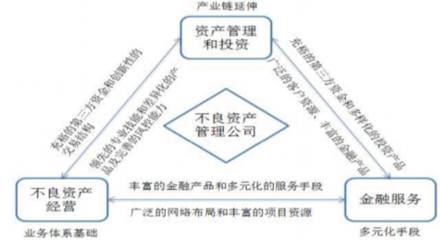 2017年我國不良資產(chǎn)管理行業(yè)業(yè)務與盈利模式現(xiàn)狀及特點分析(圖)