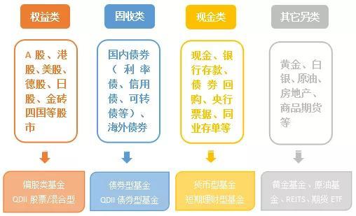 為什么用基金做資產配置 有哪些優點