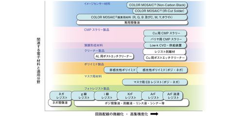 富士宣布將投資約 200 億日元擴建工廠,開發 2nm 以下半導體材料
