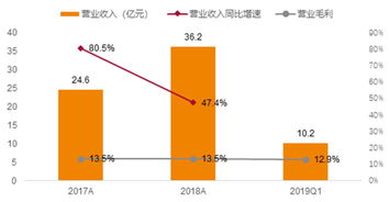 唯品會2q19業績點評 復購用戶筑圍城,線下擴張正當時
