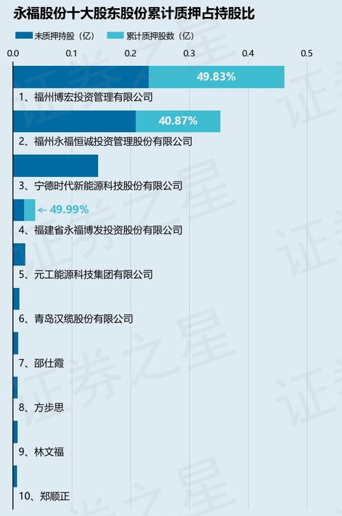 永福股份 300712 股東福州永福恒誠投資管理股份質押368萬股,占總股本1.96