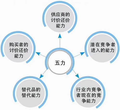 應用 波特五力模型 進行行業研究的思路和方法