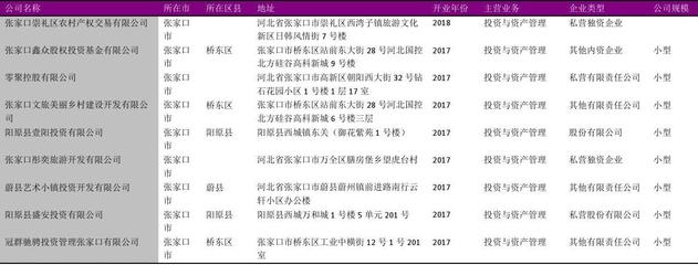 張家口市投資與資產管理行業企業名錄2018版338家
