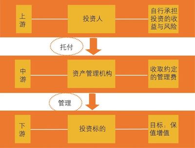 金融機(jī)構(gòu)資產(chǎn)管理業(yè)務(wù)的差異化與競合關(guān)系