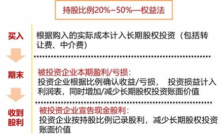 投資性資產(chǎn) 2024年cma考試p1預(yù)習(xí)知識(shí)點(diǎn)