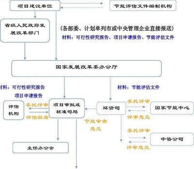 固定資產投資項目節(jié)能評估和審查辦理流程圖--附環(huán)節(jié)細則