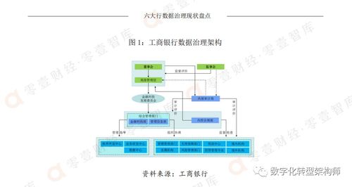 六大行數據治理現狀盤點 治理架構 數據標準與數據平臺
