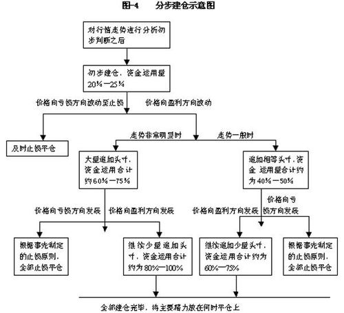期貨投資過程中的資金管理