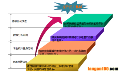 智慧管理:資產投資項目管理系統建設方案