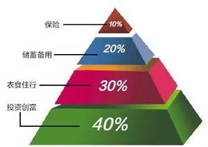 不可不知的家庭理財五大定律
