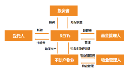 房地產信托投資基金(REITs)有哪些特點?值得投嗎?