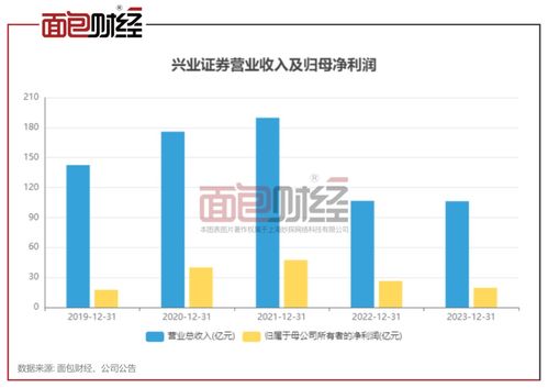 興業證券 營收凈利連續兩年下降,一季度凈利潤同比下降超六成