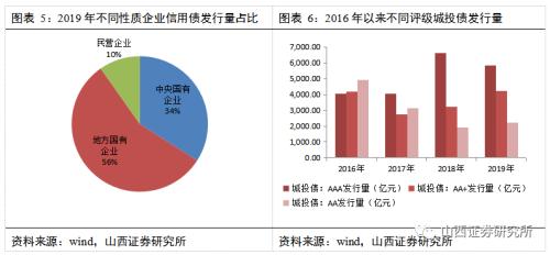 2020年信用債投資策略 控制規模和久期,深挖個券