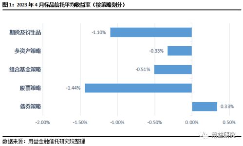 重磅 信托公司4月標品業績排名情況