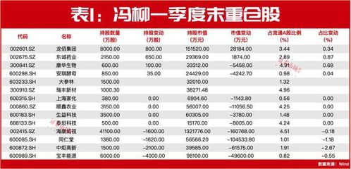 高瓴 高毅投資圖譜曝光 新關注公司股價大漲