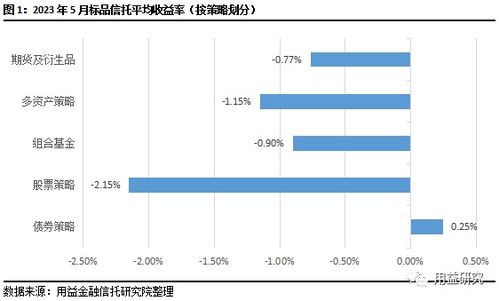 重磅 信托公司5月標品業績排名情況
