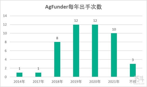 agfunder八年給農業食品公司投資了47次的背后原因