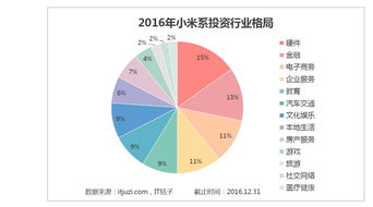 雷軍花了超60億美金投資了46這些公司,小米的投資版圖越來越大