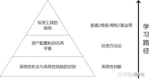 投資理財