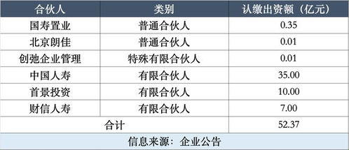 大手筆 加碼35億 國壽持續看好reits投資