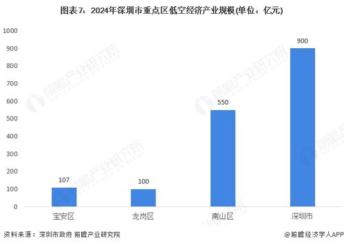 投資深圳 一文看懂深圳市低空經濟產業發展現狀與投資機會前瞻