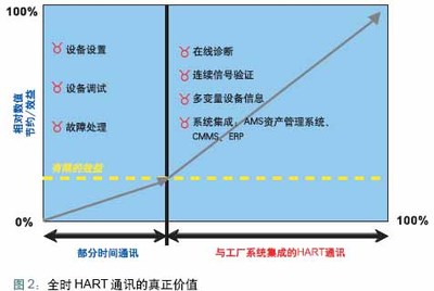 HART 智能設備-可信賴的信息來源