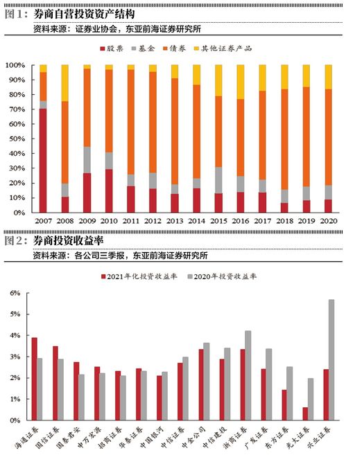 券商商業模式重資產化