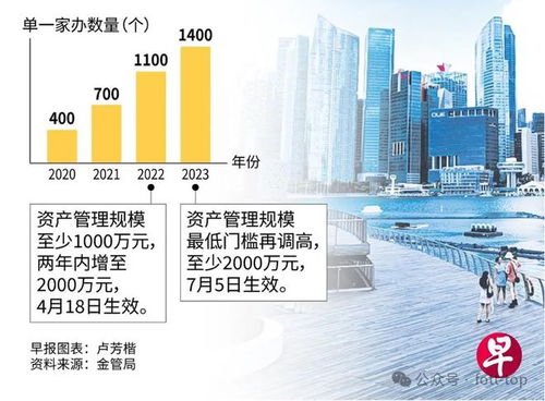 fo腔調 新加坡設立sfo熱潮降溫,設立私人投資公司更有性價比