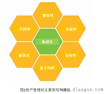 資產管理的標準
