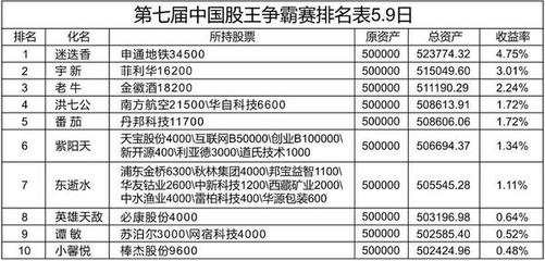 第七屆中國股王爭霸賽今日開賽,前十選手不懼大跌-