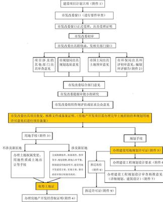第三篇 濟(jì)南市固定資產(chǎn)投資項(xiàng)目辦理程序流程圖