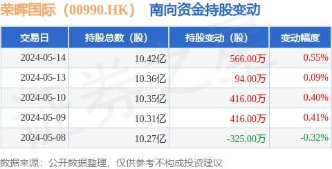 榮暉國際 00990.hk 5月14日南向資金增持566萬股