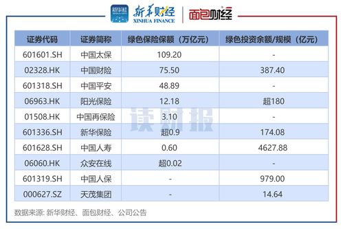 上市險企綠色金融透視 中國太保綠色保險保額較高